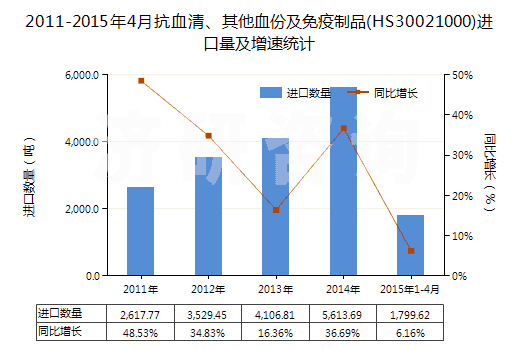 2011-2015年4月抗血清、其他血份及免疫制品(HS30021000)進口量及增速統(tǒng)計
